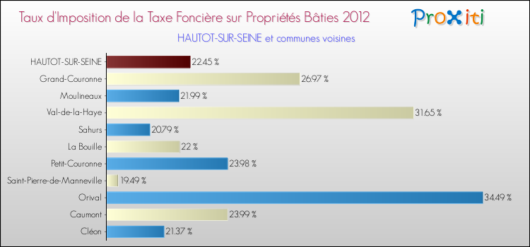 Taux d'imposition de la taxe foncière sur le bati 2012 pour HAUTOT-SUR-SEINE et les communes proches Comparaison des taux d'imposition de la taxe foncière sur le bati 2012 pour HAUTOT-SUR-SEINE et les communes voisines