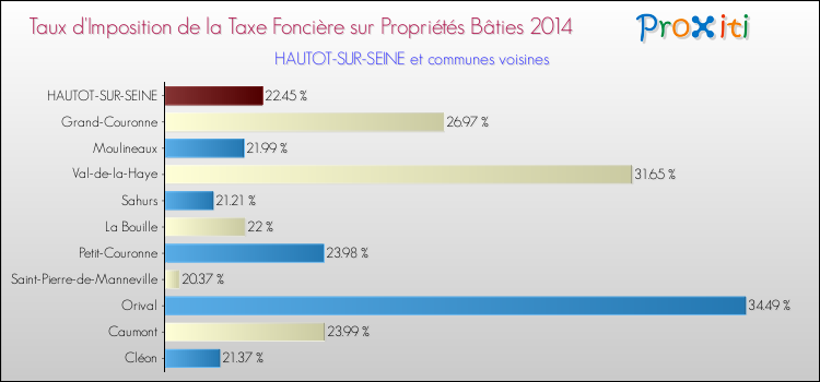 Taux d'imposition de la taxe foncière sur le bati 2014 pour HAUTOT-SUR-SEINE et les communes proches Comparaison des taux d'imposition de la taxe foncière sur le bati 2014 pour HAUTOT-SUR-SEINE et les communes voisines