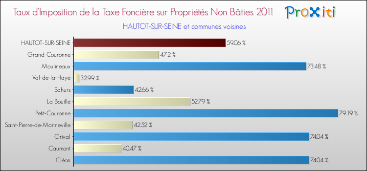 Taux d'imposition de la taxe foncière sur les immeubles et terrains non batis 2011 pour HAUTOT-SUR-SEINE et les communes proches Comparaison des taux d'imposition de la taxe foncière sur les immeubles et terrains non batis 2011 pour HAUTOT-SUR-SEINE et les communes voisines