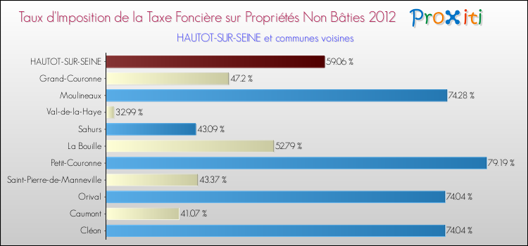 Taux d'imposition de la taxe foncière sur les immeubles et terrains non batis 2012 pour HAUTOT-SUR-SEINE et les communes proches Comparaison des taux d'imposition de la taxe foncière sur les immeubles et terrains non batis 2012 pour HAUTOT-SUR-SEINE et les communes voisines