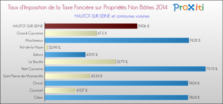 Taux d'imposition de la taxe foncière sur les immeubles et terrains non batis 2014 pour HAUTOT-SUR-SEINE et les communes proches Comparaison des taux d'imposition de la taxe foncière sur les immeubles et terrains non batis 2014 pour HAUTOT-SUR-SEINE et les communes voisines