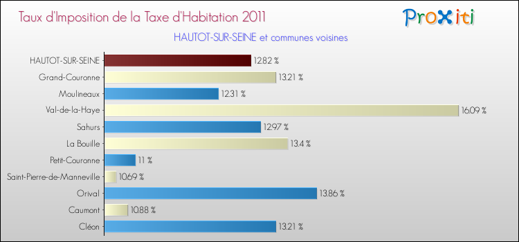Taux d'imposition de la taxe d'habitation 2011 pour HAUTOT-SUR-SEINE et les communes proches Comparaison des taux d'imposition de la taxe d'habitation 2011 pour HAUTOT-SUR-SEINE et les communes voisines