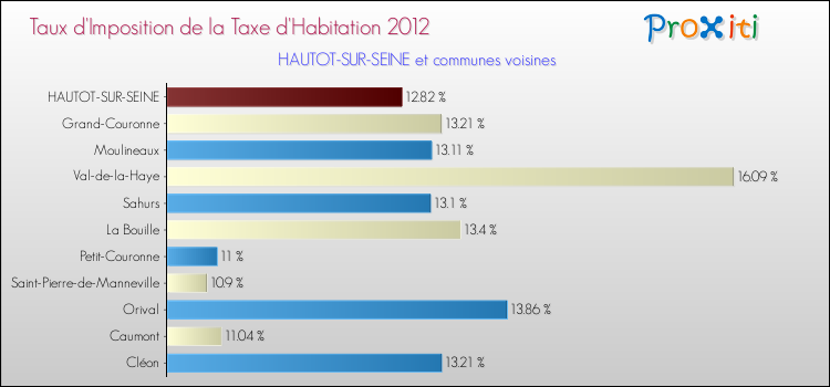 Taux d'imposition de la taxe d'habitation 2012 pour HAUTOT-SUR-SEINE et les communes proches Comparaison des taux d'imposition de la taxe d'habitation 2012 pour HAUTOT-SUR-SEINE et les communes voisines