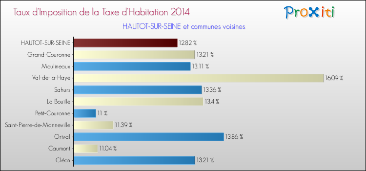 Taux d'imposition de la taxe d'habitation 2014 pour HAUTOT-SUR-SEINE et les communes proches Comparaison des taux d'imposition de la taxe d'habitation 2014 pour HAUTOT-SUR-SEINE et les communes voisines
