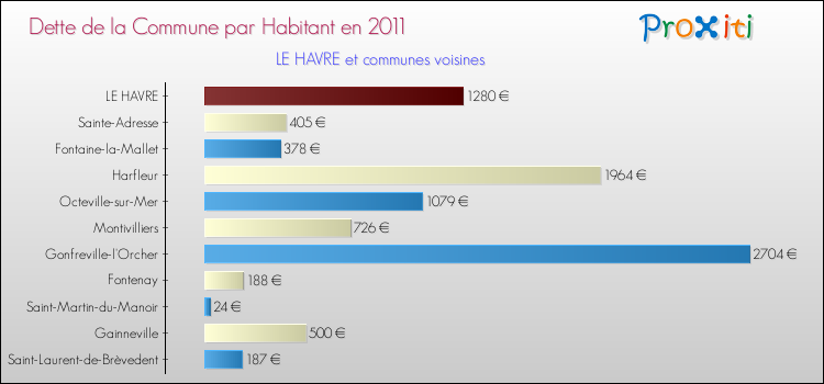 Dette par habitant de la commune en 2011 pour LE HAVRE et les communes proches Comparaison de la dette par habitant de la commune en 2011 pour LE HAVRE et les communes voisines