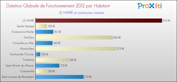 Montant des dotations globales de fonctionnement DGF par Habitant pour LE HAVRE et les communes proches Comparaison des des dotations globales de fonctionnement DGF par habitant pour LE HAVRE et les communes voisines