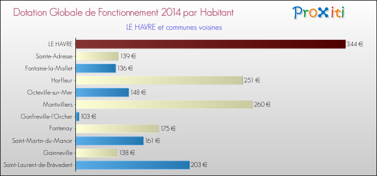 Montant des dotations globales de fonctionnement DGF par Habitant pour LE HAVRE et les communes proches en 2014. Comparaison des des dotations globales de fonctionnement DGF par habitant pour LE HAVRE et les communes voisines en 2014.