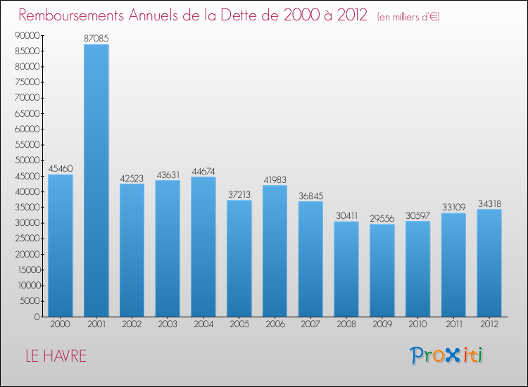 Evolution de l'annuité de la dette pour la commune de LE HAVRE de 2000 à 2012 Annuités de la dette pour LE HAVRE de 2000 à 2012