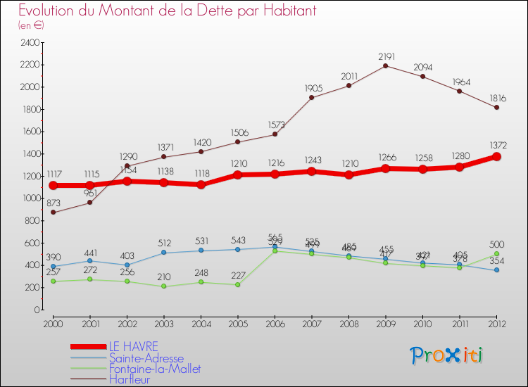 Evolution de la dette par habitant pour la commune de LE HAVRE et les communes proches de 2000 à 2012 Comparaison de la dette par habitant pour LE HAVRE et les communes voisines de 2000 à 2012