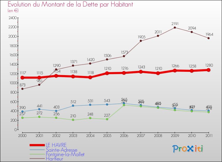 Evolution de la dette par habitant pour la commune de LE HAVRE et les communes proches Comparaison de la dette par habitant pour LE HAVRE et les communes voisines