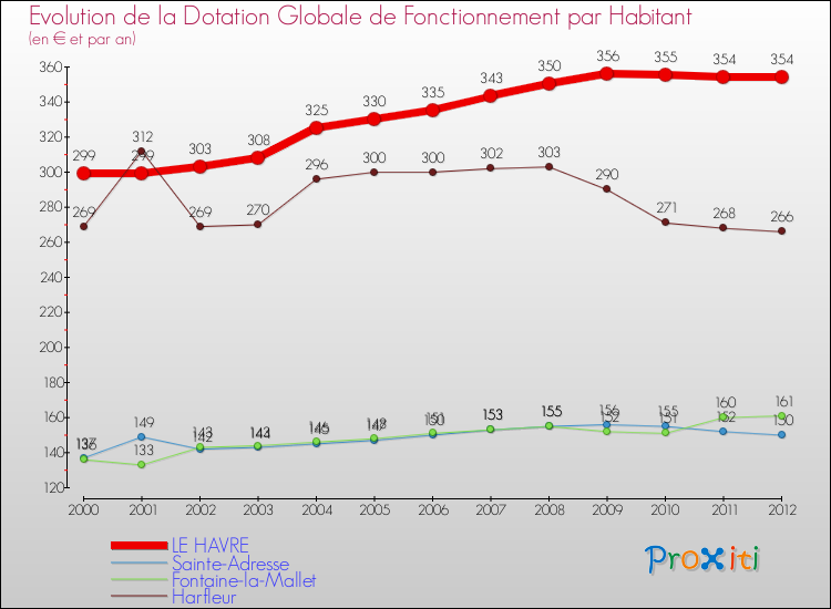 Evolution et montant de la dotation globale de fonctionnement par Habitant pour LE HAVRE et les communes proches Comparaison des dotations globales de fonctionnement par habitant pour LE HAVRE et les communes voisines