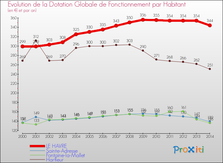 Evolution et montant de la dotation globale de fonctionnement par Habitant pour LE HAVRE et les communes proches de 2000 à 2014. Comparaison des dotations globales de fonctionnement par habitant pour LE HAVRE et les communes voisines de 2000 à 2014.