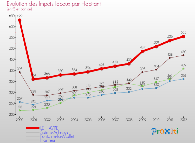 Evolution et montant des impôts locaux par Habitant pour LE HAVRE et les communes proches Comparaison des impôts locaux par habitant pour LE HAVRE et les communes voisines