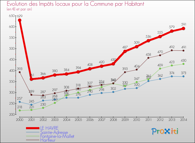 Evolution et montant des impôts locaux par Habitant pour LE HAVRE et les communes proches de 2000 à 2014 Comparaison des impôts locaux par habitant pour LE HAVRE et les communes voisines de 2000 à 2014