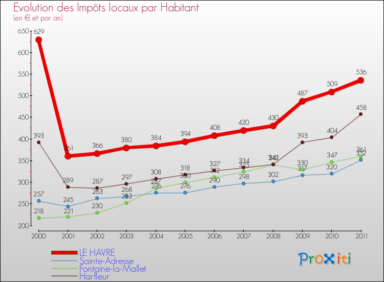 Evolution et montant des impôts locaux par Habitant pour LE HAVRE et les communes proches Comparaison des impôts locaux par habitant pour LE HAVRE et les communes voisines