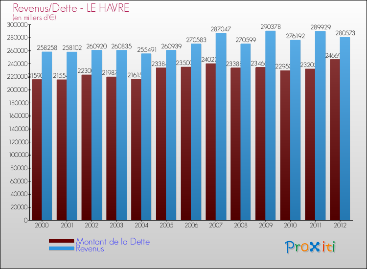 Evolution comparée de la dette et des revenus pour la commune de LE HAVRE de 2000 à 2012 Comparaison de la dette et des revenus pour LE HAVRE de 2000 à 2012