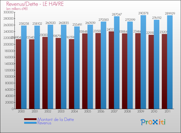 Evolution comparée de la dette et des revenus pour la commune de LE HAVRE de 2000 à 2011 Comparaison de la dette et des revenus pour LE HAVRE de 2000 à 2011
