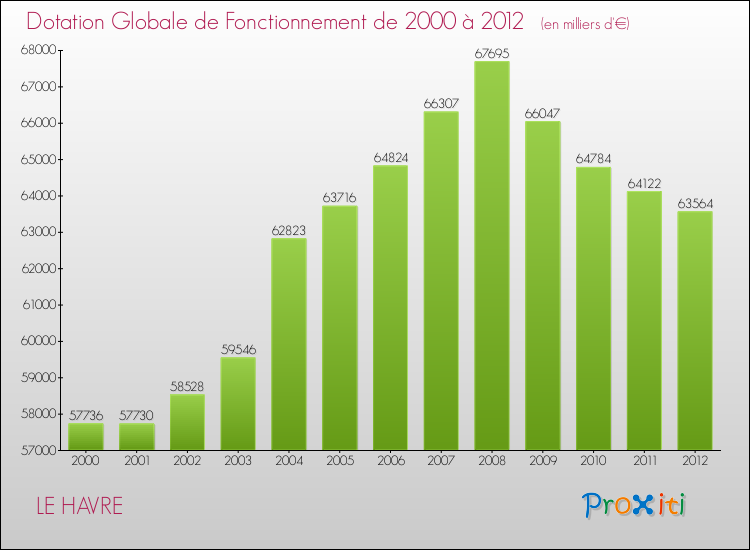 Evolution du montant de la Dotation Globale de Fonctionnement pour la commune de LE HAVRE de 2000 à 2012 Evolution du montant de la Dotation Globale de Fonctionnement pour LE HAVRE de 2000 à 2012
