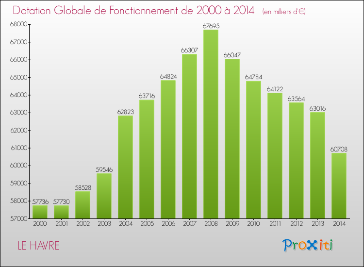 Evolution du montant de la Dotation Globale de Fonctionnement pour la commune de LE HAVRE de 2000 à 2014 Evolution du montant de la Dotation Globale de Fonctionnement pour LE HAVRE de 2000 à 2014