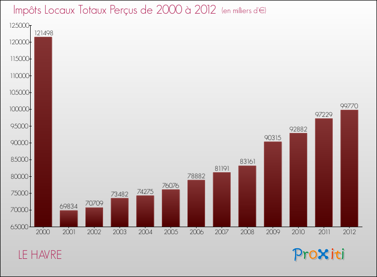 Evolution des Impôts Locaux pour la commune de LE HAVRE de 2000 à 2012 Evolution des Impôts Locaux pour LE HAVRE de 2000 à 2012