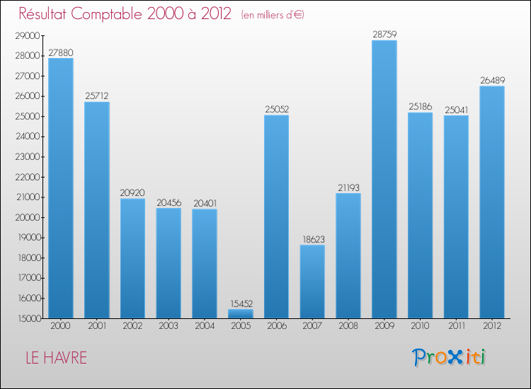 Evolution du résultat comptable pour la commune de LE HAVRE de 2000 à 2012 Evolution du résultat comptable pour LE HAVRE de 2000 à 2012