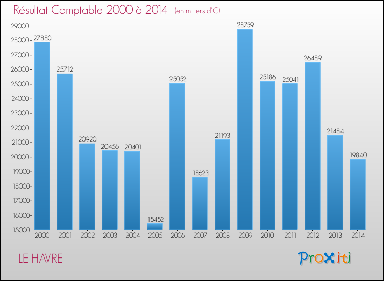 Evolution du résultat comptable pour la commune de LE HAVRE de 2000 à 2014 Evolution du résultat comptable pour LE HAVRE de 2000 à 2014