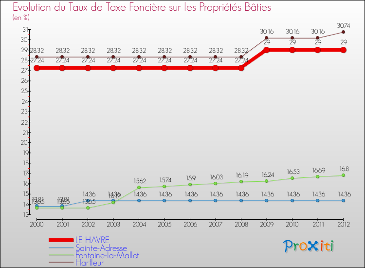 Evolution du taux de la taxe foncière sur le bati pour LE HAVRE et les communes proches de 2000 à 2012 Comparaison des taux de taxe foncière sur le bati pour LE HAVRE et les communes voisines de 2000 à 2012