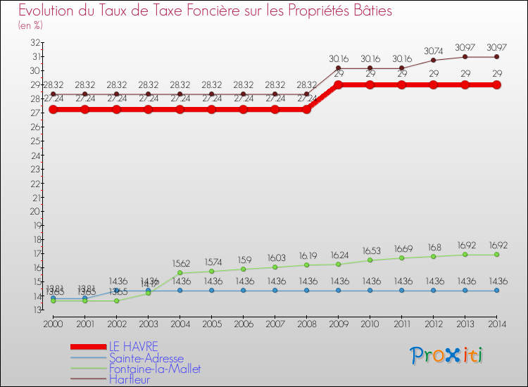 Evolution du taux de la taxe foncière sur le bati pour LE HAVRE et les communes proches de 2000 à 2014 Comparaison des taux de taxe foncière sur le bati pour LE HAVRE et les communes voisines de 2000 à 2014