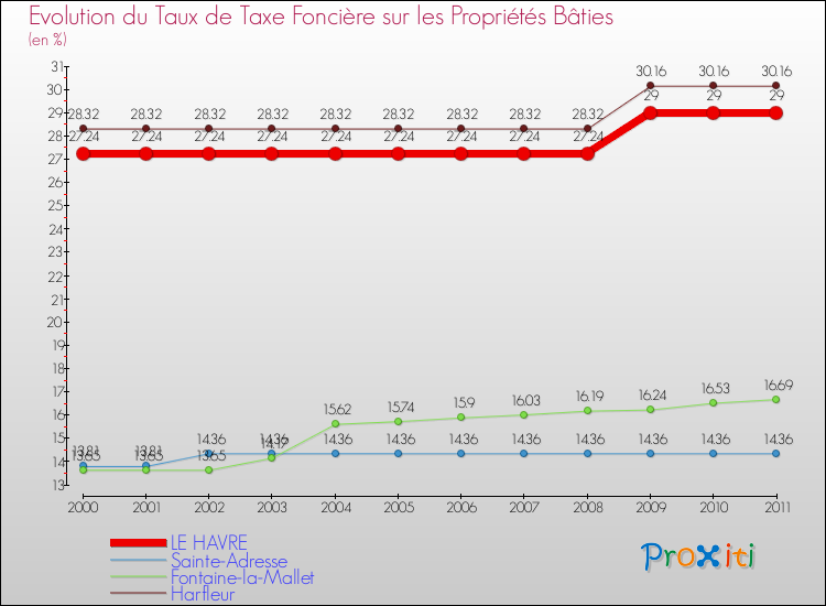 Evolution du taux de la taxe foncière sur le bati pour LE HAVRE et les communes proches Comparaison des taux de taxe foncière sur le bati pour LE HAVRE et les communes voisines