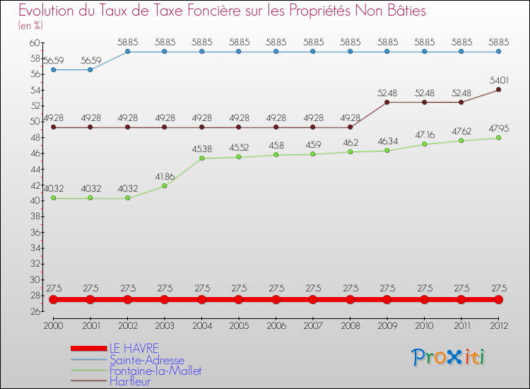 Evolution du taux de la taxe foncière sur les immeubles et terrains non batis pour LE HAVRE et les communes proches de 2000 à 2012 Comparaison des taux de la taxe foncière sur les immeubles et terrains non batis pour LE HAVRE et les communes voisines de 2000 à 2012