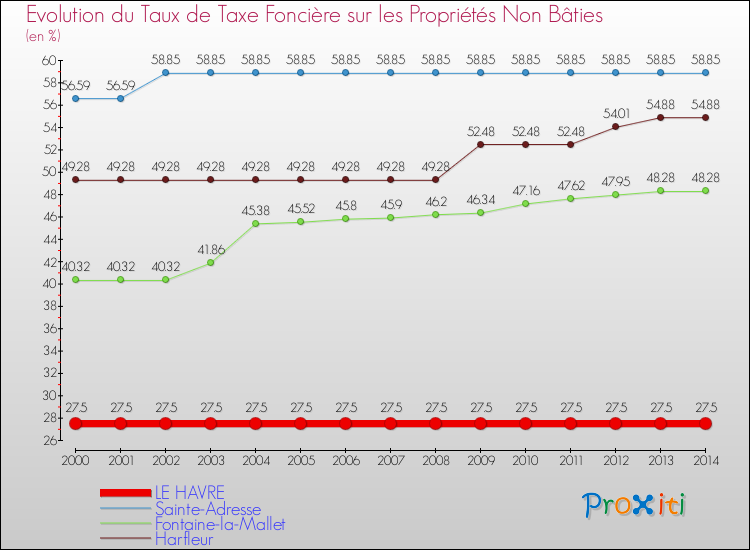 Evolution du taux de la taxe foncière sur les immeubles et terrains non batis pour LE HAVRE et les communes proches de 2000 à 2014 Comparaison des taux de la taxe foncière sur les immeubles et terrains non batis pour LE HAVRE et les communes voisines de 2000 à 2014