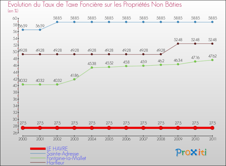 Evolution du taux de la taxe foncière sur les immeubles et terrains non batis pour LE HAVRE et les communes proches Comparaison des taux de la taxe foncière sur les immeubles et terrains non batis pour LE HAVRE et les communes voisines