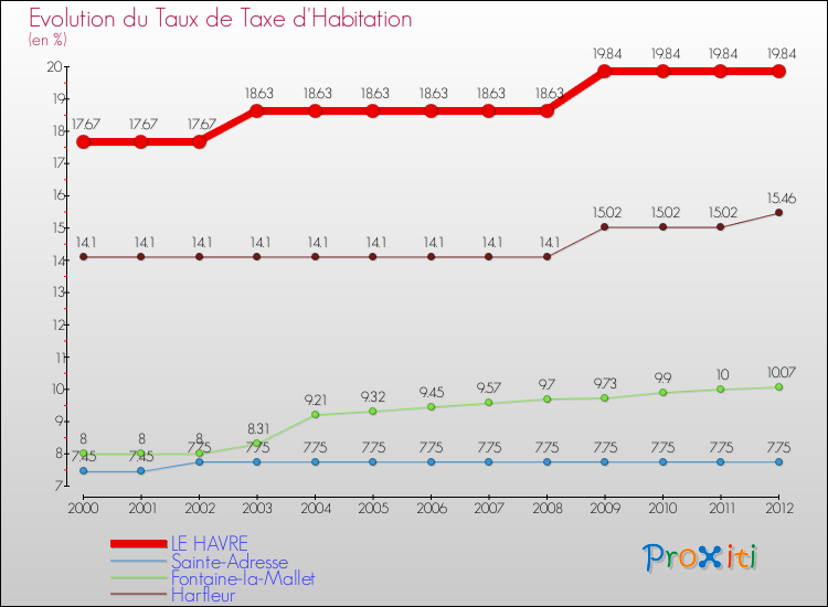 Evolution du taux de la taxe d'habitation pour LE HAVRE et les communes proches Comparaison des taux de la taxe d'habitation pour LE HAVRE et les communes voisines