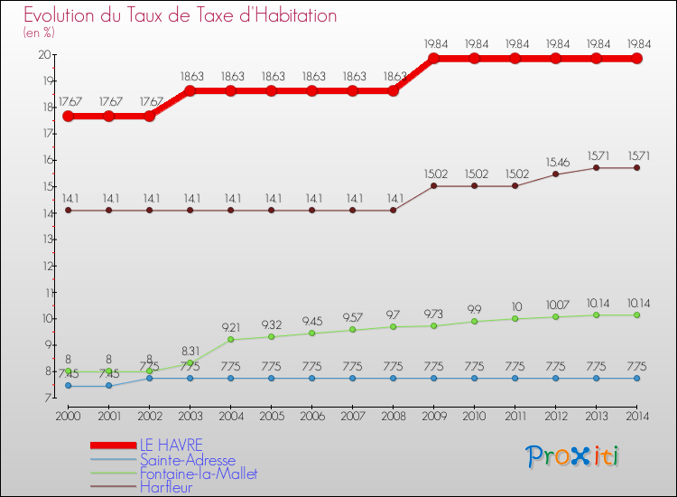 Evolution du taux de la taxe d'habitation pour LE HAVRE et les communes proches de 2000 à 2014 Comparaison des taux de la taxe d'habitation pour LE HAVRE et les communes voisines de 2000 à 2014