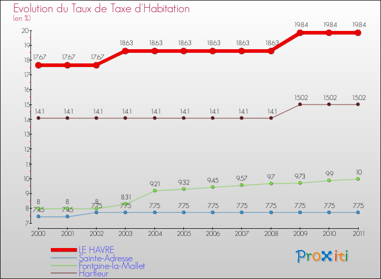 Evolution du taux de la taxe d'habitation pour LE HAVRE et les communes proches Comparaison des taux de la taxe d'habitation pour LE HAVRE et les communes voisines