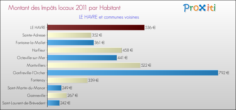 Montant des impôts locaux par Habitant pour LE HAVRE et les communes proches Comparaison des impôts locaux par habitant pour LE HAVRE et les communes voisines
