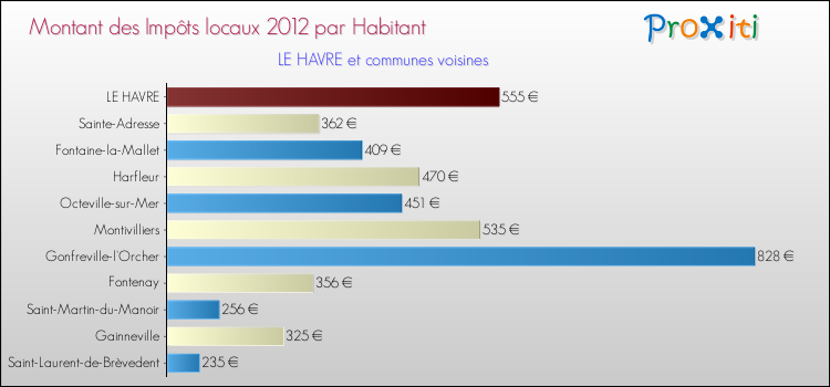 Montant des impôts locaux par Habitant pour LE HAVRE et les communes proches Comparaison des impôts locaux par habitant pour LE HAVRE et les communes voisines