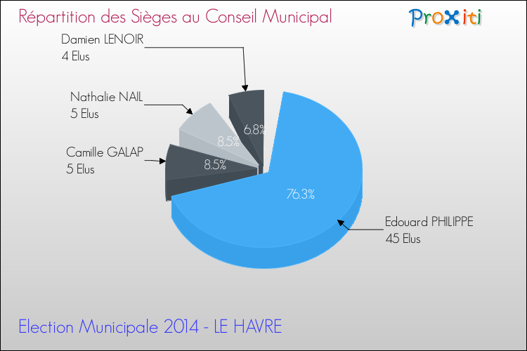 Répartition des élus au conseil municipal entre les listes à l'issue du 1er Tour des Elections Municipales 2014 de la commune de LE HAVRE Elections Municipales 2014 - Répartition des élus au conseil municipal entre les listes à l'issue du 1er Tour pour la commune de LE HAVRE