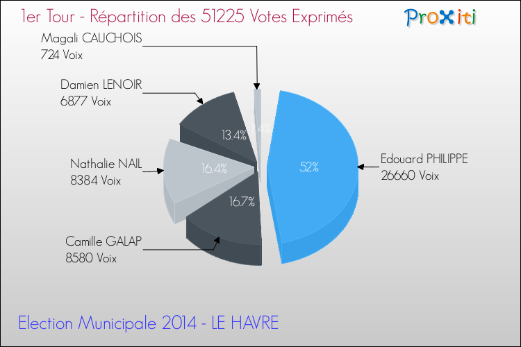 Répartition des votes exprimés au 1er Tour des Elections Municipales 2014 de la commune de LE HAVRE Elections Municipales 2014 - Répartition des votes exprimés au 1er Tour pour la commune de LE HAVRE