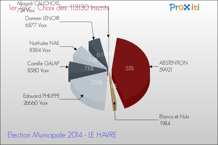 Résultats par rapport aux inscrits au 1er Tour des Elections Municipales 2014 de la commune de LE HAVRE Elections Municipales 2014 - Résultats par rapport aux inscrits au 1er Tour pour la commune de LE HAVRE