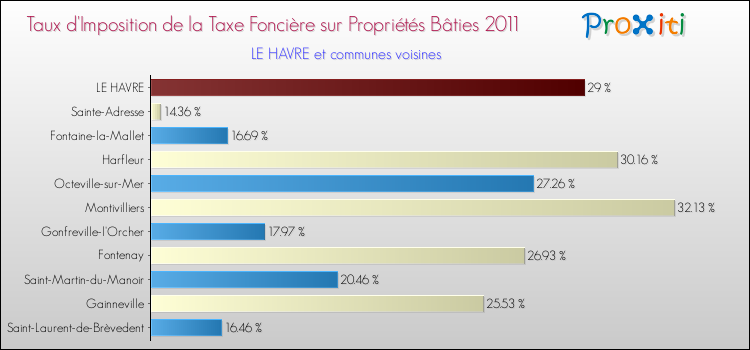 Taux d'imposition de la taxe foncière sur le bati 2011 pour LE HAVRE et les communes proches Comparaison des taux d'imposition de la taxe foncière sur le bati 2011 pour LE HAVRE et les communes voisines