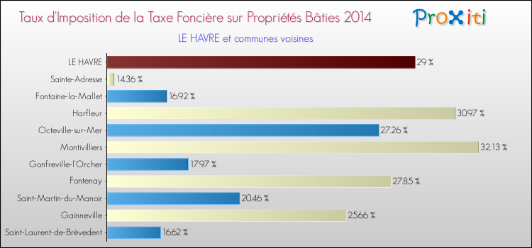 Taux d'imposition de la taxe foncière sur le bati 2014 pour LE HAVRE et les communes proches Comparaison des taux d'imposition de la taxe foncière sur le bati 2014 pour LE HAVRE et les communes voisines