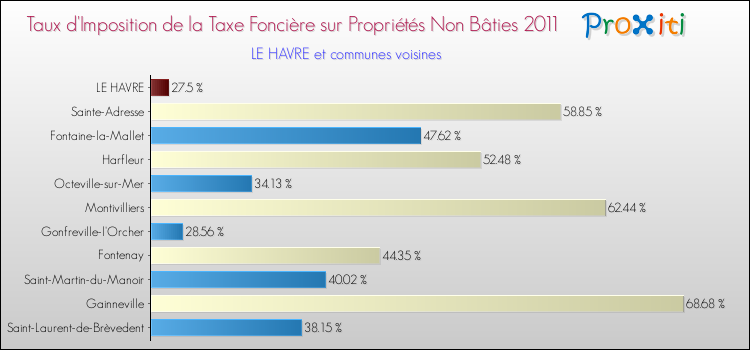 Taux d'imposition de la taxe foncière sur les immeubles et terrains non batis 2011 pour LE HAVRE et les communes proches Comparaison des taux d'imposition de la taxe foncière sur les immeubles et terrains non batis 2011 pour LE HAVRE et les communes voisines