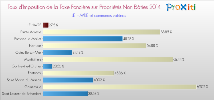 Taux d'imposition de la taxe foncière sur les immeubles et terrains non batis 2014 pour LE HAVRE et les communes proches Comparaison des taux d'imposition de la taxe foncière sur les immeubles et terrains non batis 2014 pour LE HAVRE et les communes voisines