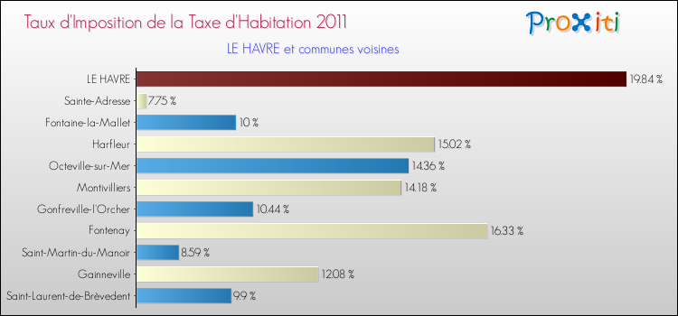 Taux d'imposition de la taxe d'habitation 2011 pour LE HAVRE et les communes proches Comparaison des taux d'imposition de la taxe d'habitation 2011 pour LE HAVRE et les communes voisines