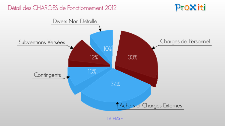 Décomposition des Charges de Fonctionnement 2012 de la commune de LA HAYE Charges de Fonctionnement 2012 pour la commune de LA HAYE