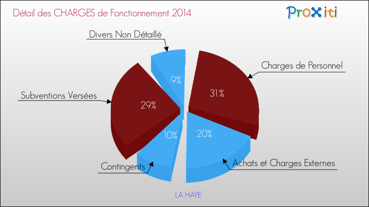 Décomposition des Charges de Fonctionnement 2014 de la commune de LA HAYE Charges de Fonctionnement 2014 pour la commune de LA HAYE