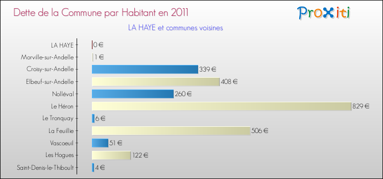 Dette par habitant de la commune en 2011 pour LA HAYE et les communes proches Comparaison de la dette par habitant de la commune en 2011 pour LA HAYE et les communes voisines
