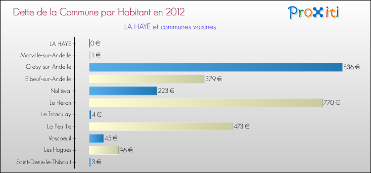 Dette par habitant de la commune en 2012 pour LA HAYE et les communes proches Comparaison de la dette par habitant de la commune en 2012 pour LA HAYE et les communes voisines