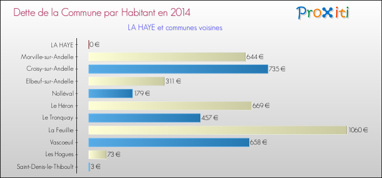 Dette par habitant de la commune en 2014 pour LA HAYE et les communes proches Comparaison de la dette par habitant de la commune en 2014 pour LA HAYE et les communes voisines